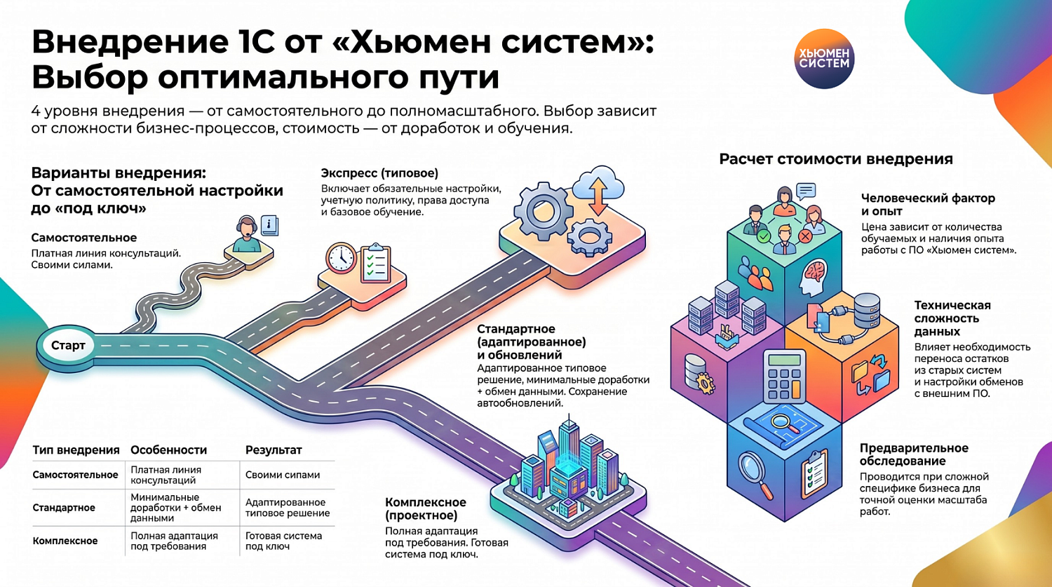 Внедрение программы 1с
